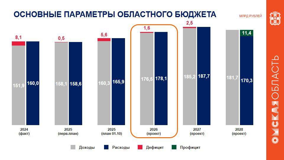 Регион продолжает активно вкладываться в развитие инфраструктуры используя инструменты инфраструктурного меню и эффективно сотрудничая с федерацией по списанию бюджетных кредитов Это позволит направить высвобождаемые средства на важные инфраструктурные проекты такие как Северный обход и аэропорт Омск Федоровка которые уже получили значительную федеральную поддержку на ближайшие три года Главная задача на новом бюджетном цикле обеспечить сбалансированность и устойчивость финансово бюджетной системы региона подчеркнул зампредседателя областного правительства и министр финансов Вадим Чеченко Все предложения озвученные на публичных слушаниях по проекту бюджета будут внимательно рассмотрены в комитете Заксобрания по финансовой и бюджетной политике Первое чтение бюджета состоится 27 ноября на заседании регионального парламента