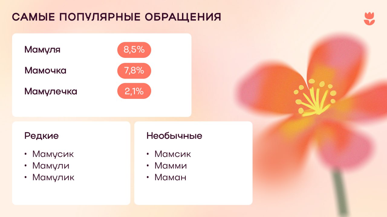 Чаще всего россияне зовут своих мам мамулями мамочками и мамулечками Сегодня во всём мире отмечают международный День матери Не забудьте сказать своим мамам бабушкам и всем близким женщинам как много они для вас значат Согласно исследования от Flowwow в зависимости от региона самое популярное обращение меняется в Новосибирске чаще звучит мамуля в Самаре мамулечка а в Казани используется редкое мамусик Эти обращения отражаются и в подарках россияне дополняют ими выбранные товары Благодаря возможности персонализировать в топ 3 вошли кастомизированные десерты Чаще всего заказывают торты с типичными фразами которые слышат мамы   Мамуль а где ключи   Мама как приготовить борщ   Мама как пуговка на ней все держится   Мамулик вот так лю В среднем такой подарок стоит 1 878 рублей Самым частым подарком для мам остаются цветы пионовидные кустовые розы диантусы а также гортензии В этом году в букеты стали чаще добавлять орхидеи Подобные композиции обойдутся в среднем в 3 704 рублей что на 3 дороже чем в прошлом году