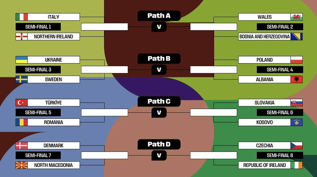 Итоги жеребьевки европейских стыков Итальянцы сыграют с Северной Ирландией и смогут выйти на Уэльс Боснию А еще на ЧМ точно выйдет кто то из четверки Турция Румыния Словакия Косово Кого хотели бы видеть на мундиале myachPRO