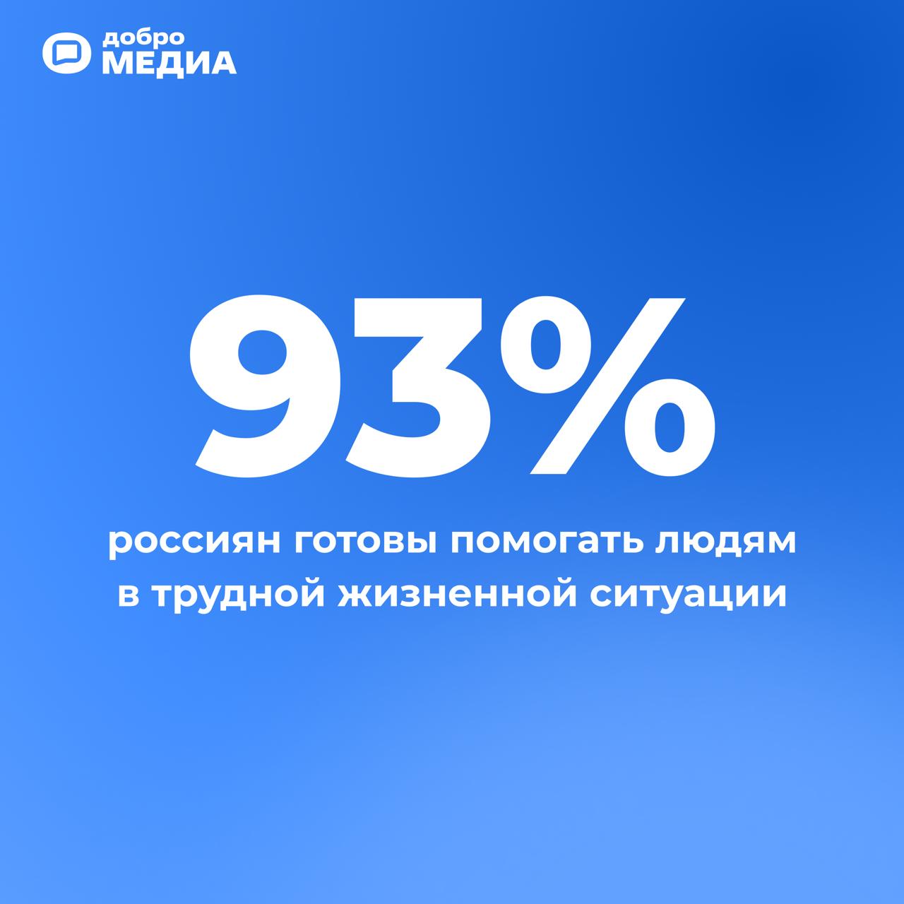 Аналитический центр ВЦИОМ представил результаты опроса россиян о взаимопомощи Согласно данным исследования большинство опрошенных 69 ожидают поддержки государства Ещё 28 обратились бы к родственникам или друзьям а 22 уверены что во время трудностей люди должны позаботиться о себе сами На помощь НКО и других общественных организаций надеются только 17 респондентов За три года уровень доверия к ним незначительно снизился в 2022 м на фонды рассчитывали 18 Такие результаты хорошо иллюстрируют патернализм российского общества С другой стороны у людей явно нет сильной веры в горизонтальные связи и взаимопомощь На этом фоне сужается пространство гражданской солидарности НКО остаются далеко от групп риска а религиозные организации ещё дальше отметила эксперт ВЦИОМ Татьяна Смак Согласно исследованию 93 респондентов всегда готовы помочь другим попавшим в трудную жизненную ситуацию Чуть чаще об этом говорили женщины 95 против 92 среди мужчин Среди разных поколений самый высокий показатель у миллениалов 1981 2000 гг рождения Опрос ВЦИОМ показал у 84 россиян есть люди к которым они обратятся за поддержкой в трудной жизненной ситуации При этом 38 респондентов отметили что большинство сограждан заботятся только о себе и скорее всего не окажут необходимую помощь нуждающимся Подписаться на ДМ НКО