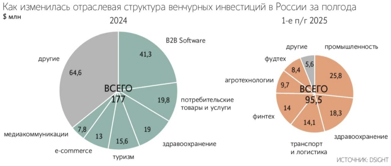 Российский венчурный рынок в I полугодии продемонстрировал разнонаправленную динамику количество сделок сократилось на 27 с 74 до 54 тогда как объем инвестиций вырос на 86 с 46 млн до 78 млн     smartlab news i 163200