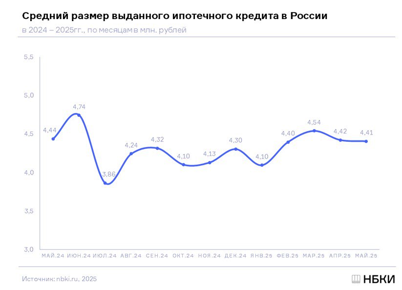 О динамике цен на рынке жилья особенно на рынке новостроек можно судить по динамике средней величины ипотечного кредита. С лета 2024 года размер этого кредита фактически стоит на месте. Для справки: в начале 2020 года средний размер ипотечного кредита составлял 2,4 млн руб., т.е. за пять лет его размер вырос почти в 2 раза, что примерно соответствует и росту цен на рынке жилья в целом. В Москве скорее всего цены на жильё уже падают. Так, в апреле средний размер ипотечного кредита был 7,76 млн руб., а в мае – 7,3 млн, падение на 5,9%. Самое же сильное падение за месяц было в Кемеровской области – на 14% с 3,56 до 3,06 млн руб. , что логично – все мы видим, как сейчас плохо себя чувствует угольная отрасль, основа экономики этого региона.