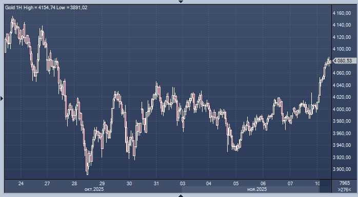 Цена золота обновила двухнедельный максимум На фоне ухудшения экономических показателей США указывающих на вероятность снижения процентной ставки стоимость золота поднялась до уровня с 27 октября 4120 4130 Серебро также укрепилось на 3 достигнув максимума с 21 октября Данные представлены исключительно в информационных целях investing investing