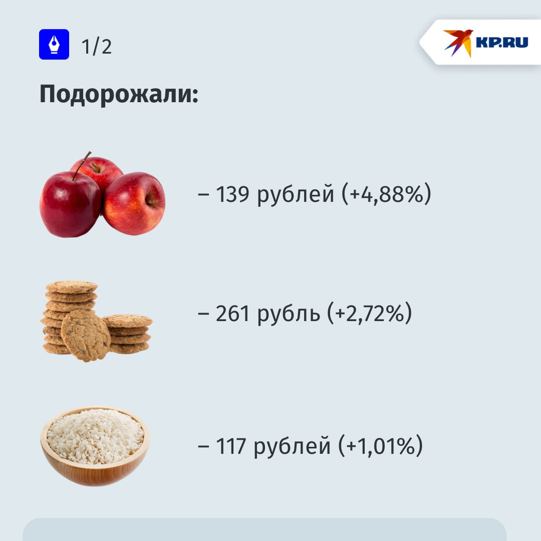 Лук, яблоки и рис подорожали на Ставрополье за прошлую неделю  Как сообщает Северо-Кавказстат, подорожали:   лук – 54 рубля за кг  +3,12% ,   яблоки – 139 рублей  +4,88% ,   рис – 117 рублей  +1,01% ,   печенье – 261 рубля  +2,72% .  Подешевели:   помидоры – 247 рублей  -2,56% ,   огурцы – 300 рублей за килограмм  -1,21% ,   чай – 1282 рубля  -4,84% .