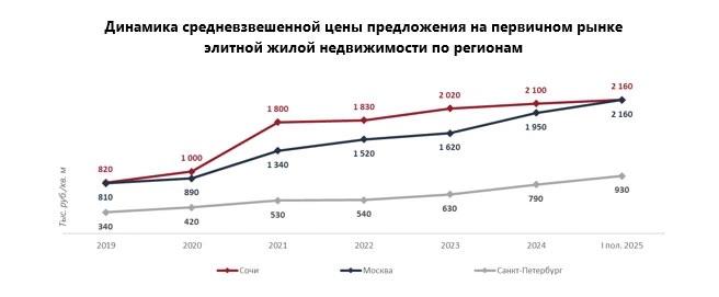 Москва догнала Сочи по ценам на элитное жилье  По итогам шести месяцев 2025 года средняя цена 1 кв. м в элитных новостройках Москвы составила 2,16 млн руб. Точно такая же цена «квадрата» зафиксирована в Сочи. Таким образом, оба города сравнялись по стоимости.  Это произошло впервые с 2019 года: шесть последних лет строящееся элитное жилье в Сочи было дороже московского.