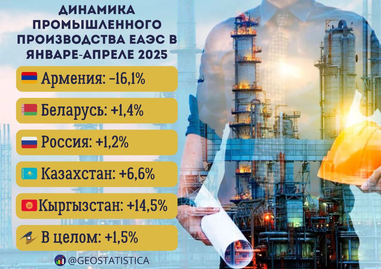 Промышленной продукции в странах ЕАЭС за 4 месяца 2025 года выпустили на 1,5% больше  Это по сравнению с тем же периодом 2024 года. Рост наблюдался во всех странах Союза, кроме Армении.