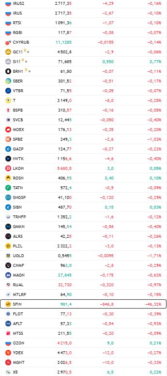 открытие рф Акции ЭсЭфАй рухнули в начале основной сессии на фоне дивидендного гэпа На 10 00 мск котировки компании теряли 46 84 до 971 8 за акцию На минимуме котировки падали до 931 49 Компания выплатит акционерам дивиденды по итогам 9 месяцев в размере 902 на акцию Фонд распределяет между инвесторами средства полученные от продажи своей доли в лизинговой компании Европлан Доходность по цене закрытия торгов 24 декабря более 49 Подробнее Акции ЭсЭфАй упали на 49 на фоне дивидендного гэпа Данные TradingView Подписаться на Сам ты инвестор