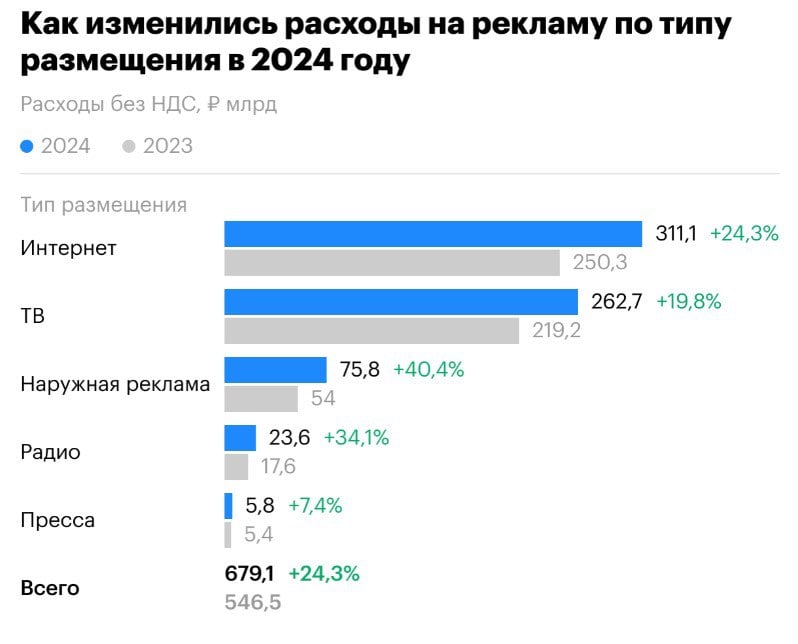 Гонка за внимание потребителя: рынок рекламы в России по итогам 2024 года вырос на 24,3%, до ₽679,1 млрд. Данные приводит AdIndex.    Почти половина этой суммы  ₽311,1 млрд  пришлась на интернет-сегмент  +24,3% год к году ;    Самый большой рост  +40,4%, до ₽75,8 млрд  зафиксирован в наружной рекламе;    Наименьшим сегментом остается пресса — за год реклама в ней выросла всего на 7,4%, до ₽5,8 млрд.  Рейтинг крупнейших рекламодателей существенных изменений не претерпел. На второе место после «Сбера» вышел Ozon, но его бюджеты на продвижение более чем в два раза уступают лидеру. Замыкает тройку «Яндекс»  В Ozon рост расходов на рекламу объяснили увеличением маркетинговых кампаний в разных каналах. Одним из ключевых направлений маркетинговой поддержки стала категория одежды, обуви и аксессуаров.