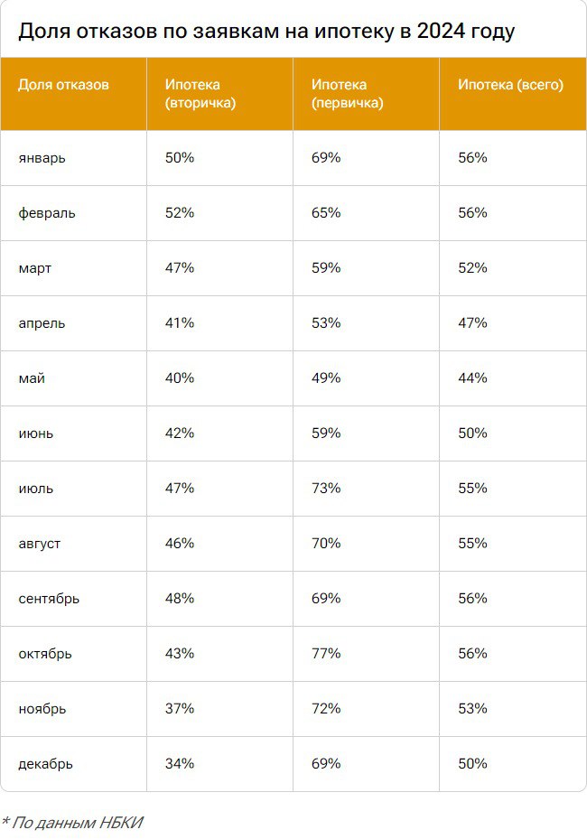 Доля отказов по ипотеке в России снизилась к концу 2024 года — НБКИ  В ноябре-декабре 2024 года доля отказов по ипотечным заявкам в России сократилась на 6 п.п. по сравнению с октябрем и составила 50%.   Это связано с уменьшением спроса на ипотеку из-за высоких ставок и усилиями ЦБ по ограничению «некачественных» заемщиков — Алексей Волков из НБКИ.   На вторичном рынке: Доля отказов снизилась с 50% в январе до 34% в декабре, что связано с постепенной адаптацией банковских подходов.  Первичный рынок: Наоборот, уровень отказов вырос до рекордных 77% в октябре, а затем немного снизился до 69% в декабре.  Эксперты связывают динамику с высоким уровнем ставок, из-за чего многие потенциальные заемщики решили отложить покупку жилья.