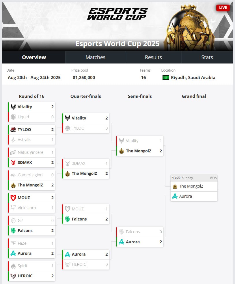 The MongolZ и Aurora сыграют в гранд финале Esports World Cup 2025 по CS2 в матче за третье место встретятся игроки Vitality против Falcons Старт 10 00 MSK