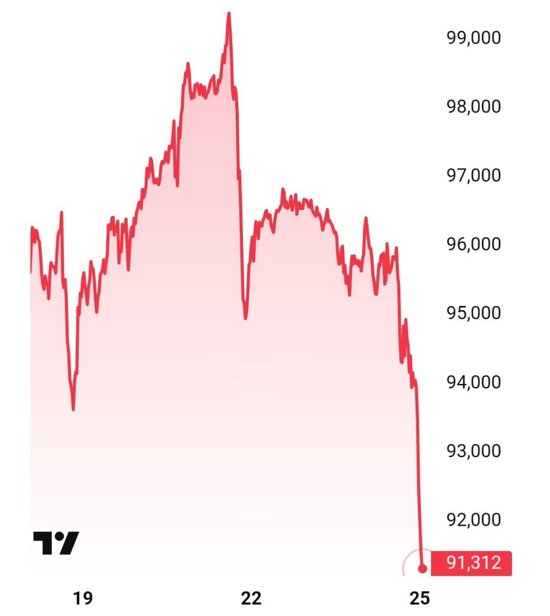 Биткоин снизился в цене до $91,000.