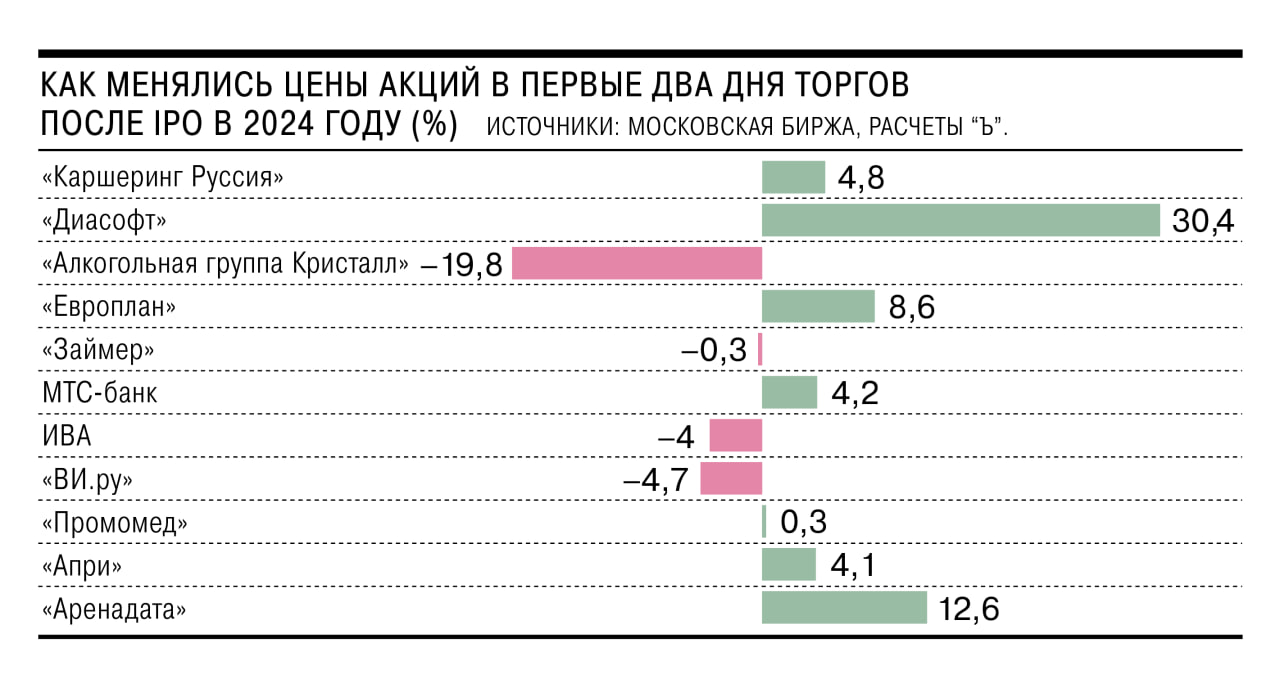 Многократная подписка на акции группы Аренадата привела к существенному росту, превысив на 12% цену IPO. В отличие от летних IPO эмитент проявил большую прозрачность и гибкость при аллокации #DATA — Ъ ПОДПИСАТЬСЯ   Jkinvest_news