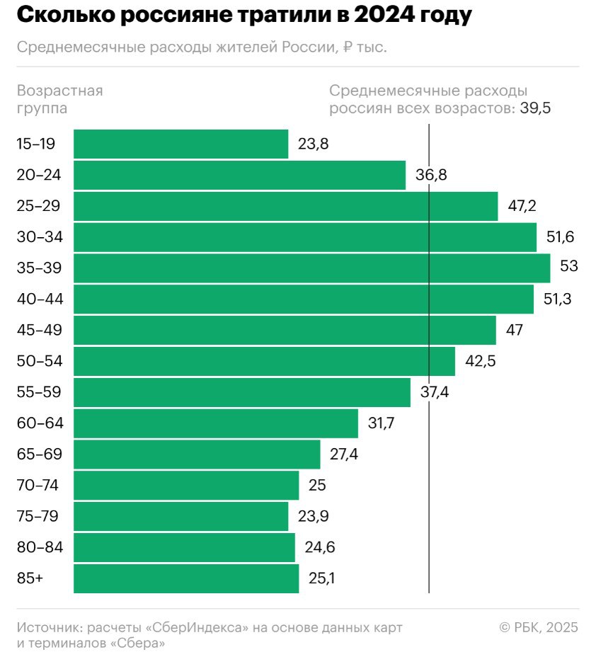 Средние расходы россиян в 2024 году составили ₽39,5 тыс. в месяц, за вычетом инфляции они увеличились на 6% по сравнению с 2023 годом.   Инфляция в 2024 году составила 9,52%  декабрь 2024 года к декабрю 2023-го . В лидерах роста цен среди продовольственных товаров оказались картофель  +92% , икра  +38% , сливочное масло  +36% . В номинальном выражении, без вычета инфляции, рост расходов россиян составил 17%.