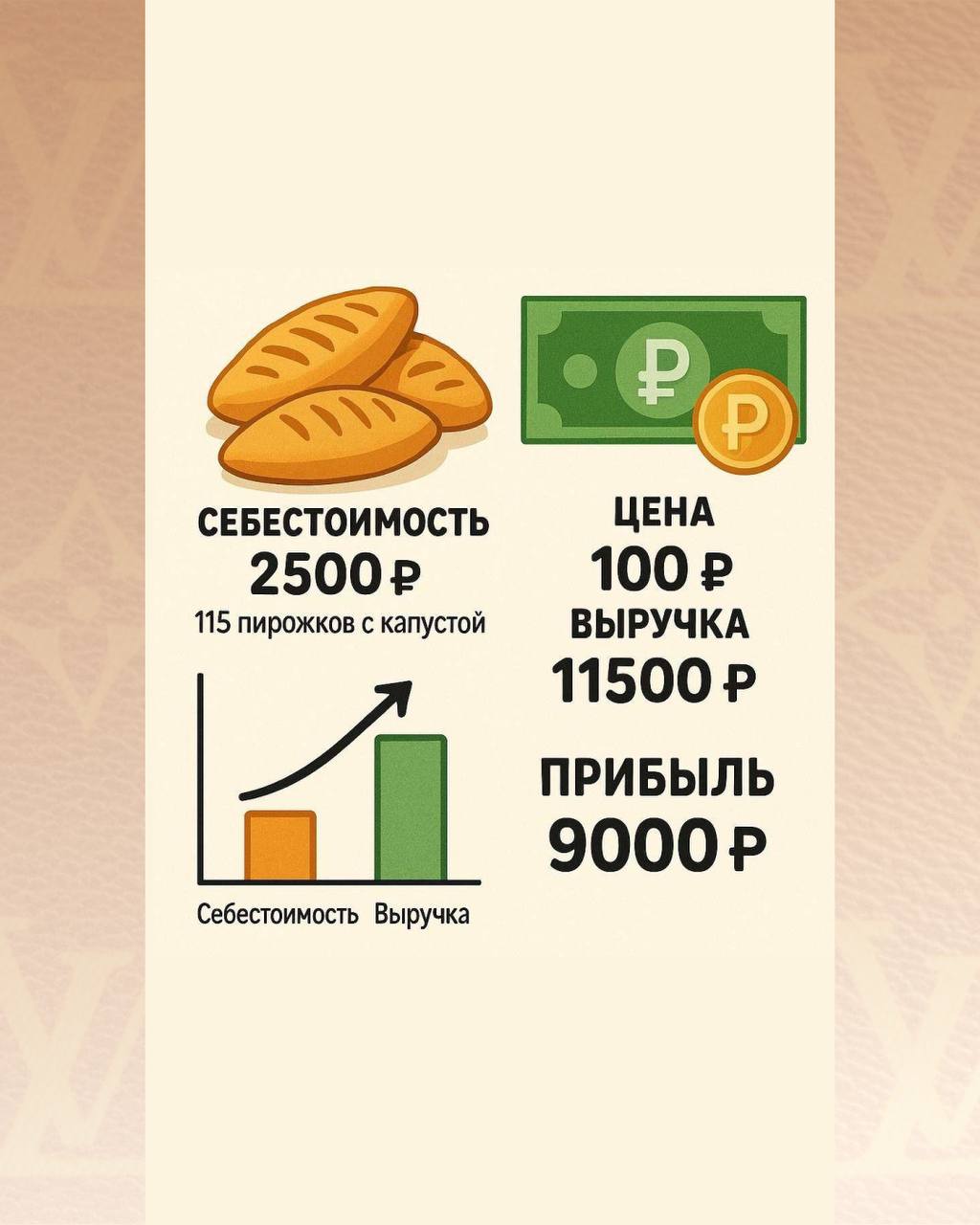 Молодой бизнесмен поделился, как на продаже пирожков с капустой зарабатывает до 270 тысяч рублей в месяц. На приготовление 115 пирожков он тратит 2500 рублей. За день вся партия распродаётся, а чистая прибыль составляет около 9000 рублей. Берём стартап на вооружение.