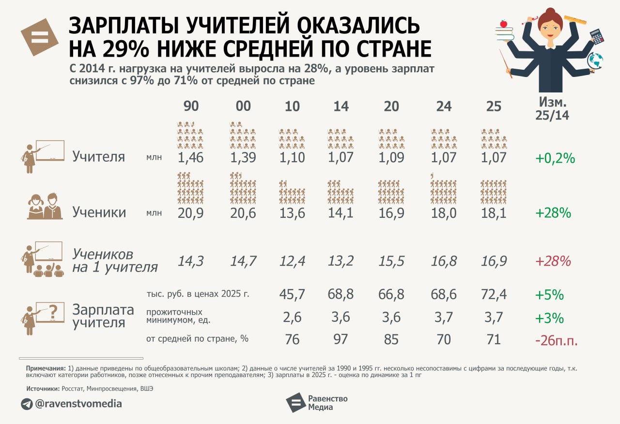 Зарплаты учителей остаются на 29 ниже средней по стране Профессия учителя в 2024 2025 гг ценится на самом низком уровне за последние 15 лет Зарплата учителей в первом полугодии 2025 г выросла на 5 5 и в годовом исчислении составляет 72 4 тыс руб с учетом работы на нескольких ставках Это 71 от средней зарплаты по стране а в 2024 г учителя получали 70 от средней В 2014 г отставание было всего 3 подсчитало Равенство по данным Росстата и Минпросвещения Зарплата учителей относительно средней по стране 2010 76 2013 97 2015 96 2020 85 2021 79 2022 76 2023 74 2024 70 2025 71 Благодаря прошедшему с середины нулевых т н демографическому буму школьников в стране с 2014 г стало на 28 больше в 2014 г было 14 1 млн А вот учителей почти не прибавилось и в 2014 г и сейчас их 1 07 млн В результате нагрузка на преподавателей на 28 больше чем раньше только за счёт роста числа учеников Стремительный рост зарплат был в 2010 2013 г когда учителям подняли оклады в 1 5 раза Но с тех пор ее реальная величина даже падала поскольку индексация не поспевала за инфляцией Некоторый рост наметился только в последние годы В итоге в реальном исчислении учителя сейчас получают лишь на 5 больше чем на пике 11 лет назад Подсчет через прожиточный минимум ПМ показывает столь же скромные результаты Если в 2014 г зарплата учителей была 3 63 ПМ то в 2025 г 3 72 лишь на 3 больше Рост нагрузки и одновременно относительное снижение привлекательности профессии учителя означает существенный удар по качеству школьного образования В среднем по России на 1 учителя приходится 17 учеников За 30 с лишним лет оптимизации системы образования сократили более 0 4 млн преподавателей Если взять за норму 14 учеников на учителя как в 1990 г то дефицит кадров составляет более 222 000 преподавателей Одновременно росла и бюрократическая нагрузка на учителей 71 опрошенных заявили что она выше чем хотелось бы Среди причин недовольства школой ее называли чаще чем низкую зарплату 58 и 47 соответственно Расходы на образование федерального бюджета 2006 5 0 2011 5 1 2012 4 7 2013 5 0 2014 4 3 2015 3 9 2016 3 6 2017 3 7 2018 4 3 2019 4 5 2020 4 2 2021 4 3 2022 4 1 2023 4 5 2024 4 0 2025 1пг 4 2 2025 план 3 8 На фоне нехватки кадров и высокой нагрузки на преподавателей идет дальнейшее сокращения расходов на образование Их доля в федеральном бюджете сократилась с 4 5 в 2019 г до 4 0 в 2024 г В первой половине 2025 г доля составила 4 2 хотя по итогам года ожидается на уровне 3 8 Власти также задумались о кастрации школьного образования Помощник президента Владимир Мединский называл 11 лет обучения в школе непозволительной роскошью и пообещал спрессовать его по времени Сократить обучение в школе до 8 10 лет а в вузе до 5 лет также призвал председатель комиссии Общественной палаты РФ по демографии защите семьи детей и традиционных семейных ценностей Сергей Рыбальченко Если молодежь будет задумываться о детях на 2 года раньше это поможет снизить средний возраст рождения первого ребёнка и повысит рождаемость Председатель профсоюза Учитель Дмитрий Казаков напомнил об усложнении школьной программы то что 50 лет назад можно было изучить за 8 9 лет сейчас требует 11 12 Школьникам придется больше заниматься самостоятельно а отстающим платить репетиторам Россию с 2015 г продолжает накрывать эхо 90 х стремительно падает число молодых женщин и количество рождений В результате если в 2023 г в школы пошло 2 млн первоклашек а в 2024 г 1 8 млн то в 2025 г 1 5 млн на треть меньше ravenstvomedia