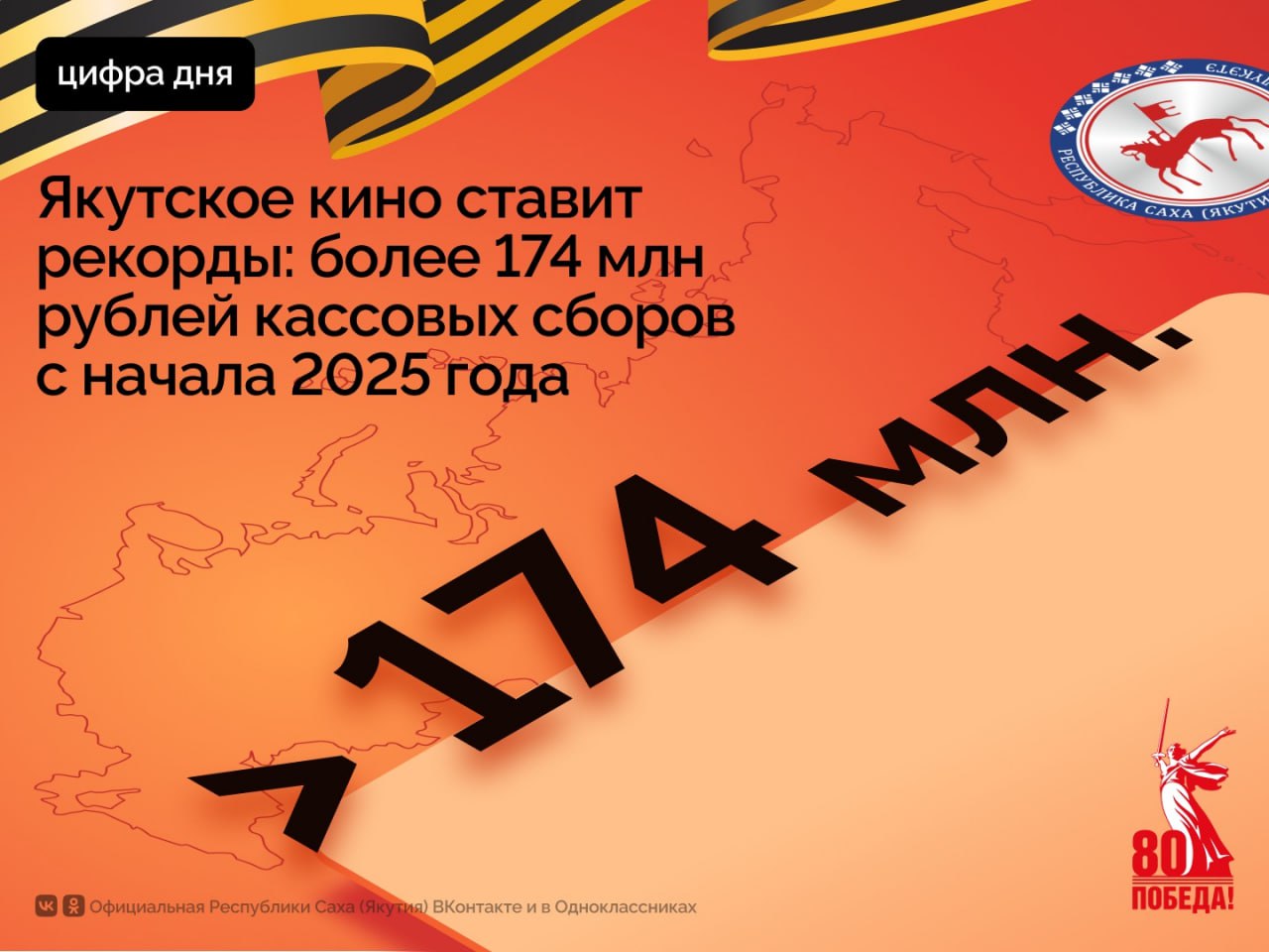 По данным Единой автоматизированной информационной системы ЕАИС , на сегодня кассовые сборы якутского кино в России составили более 174 млн рублей, превзойдя рекорд 2024 года, когда за весь год сборы составили 157 млн рублей. Впервые более 50 млн рублей якутские фильмы собрали в других регионах России, что свидетельствует о растущем интересе к региональному кинематографу на федеральном уровне. Кроме того, с начала года прокат якутского кино за рубежом принес более 2 млн рублей, укрепляя позиции республики на международной кинематографической арене. Отдельной гордостью стал фильм «Кончится лето», который впервые в истории якутского кинематографа стал дважды лауреатом национальной премии «НИКА». В республике якутские фильмы обеспечили более 50% от общих кассовых сборов в кинотеатрах. Топ-6 якутских фильмов по сборам в 2025 году в РФ: – «Кончится лето» – 54,2 млн руб. – «Диодорова. Против течения» – 42,2 млн руб. – «Speed Star» «Спид Стар» – 29,7 млн руб. – «Мин аатым Таптал» «Меня зовут Любовь» – 25,3 млн руб. – «Мой парень – Айдол!» – 13,6 млн руб. – «Алдан» – 8,1 млн руб. – Фильмы прошлых лет – 0,9 млн руб. #ПравительствоЯкутии
