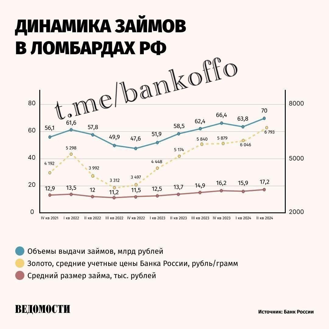 Россияне всё чаще пользуются ломбардами. За год объëм оформленных там займов вырос на 8%.