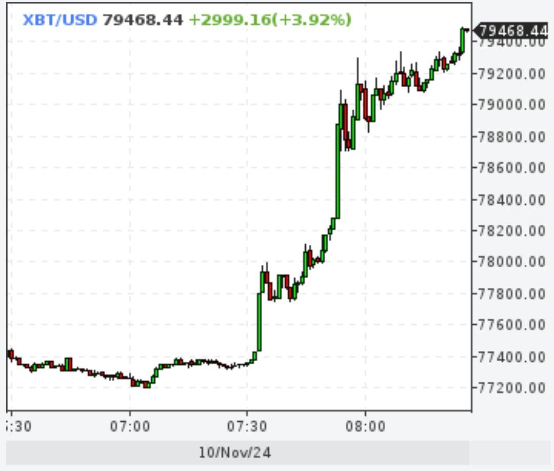 Биткоин обновил максимум, превысив $79,000. Ethereum выше $3200.