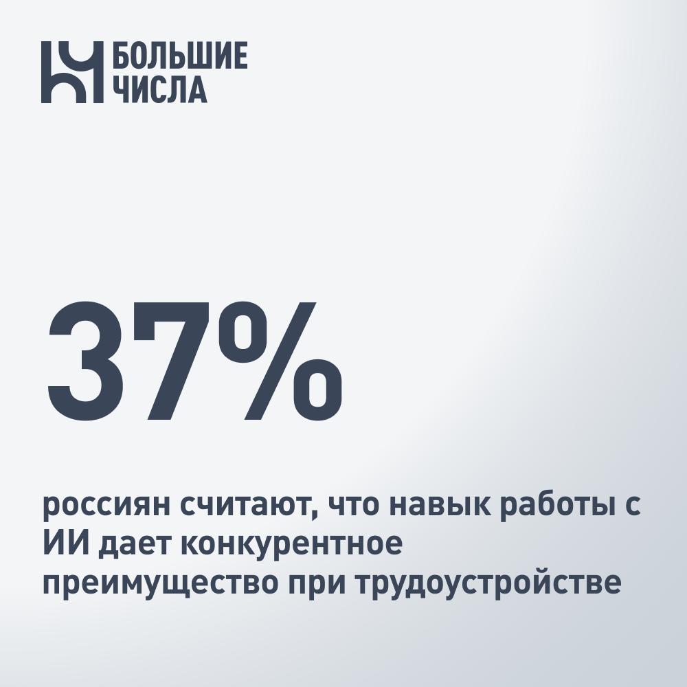 37 россиян считают что навык работы с ИИ дает конкурентное преимущество при трудоустройстве Около 15 россиян считают что специалисты активно использующие искусственный интеллект в работе вправе рассчитывать на более высокую зарплату говорится в исследовании hh ru Еще 46 считают что такой навык важен но ключевое значение все равно имеет общая эффективность специалиста Треть 34 полагают что использование ИИ не должно отражаться на зарплате а 5 что наоборот такие сотрудники должны получать даже меньше ведь часть задач выполняет нейросеть 37 считают навык работы с ИИ конкурентным преимуществом перед другими кандидатами но почти для половины 44 более важными остаются другие качества Каждый шестой респондент 15 не видит влияния нейросетей на шансы найти работу