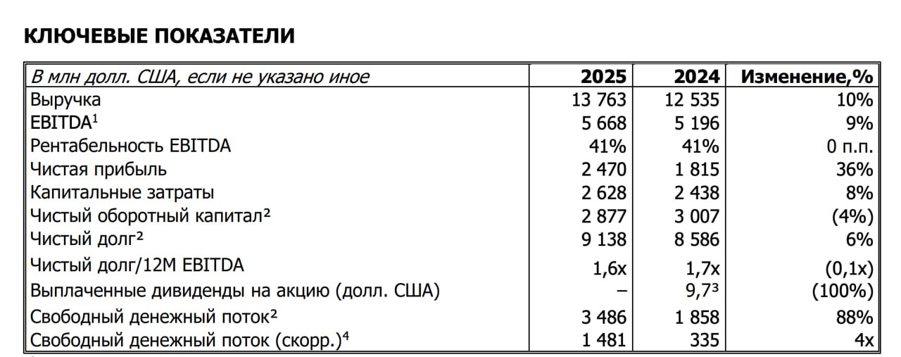 Финансовые результаты ГМК Норильский никель gmkn по МСФО за 2025 год Выручка выросла на 10 до 13 76 млрд Показатель EBITDA составил 5 67 млрд увеличившись на 9 Рентабельность по EBITDA сохранилась на прежнем уровне в 41 Чистая прибыль выросла на 36 по сравнению с показателем годом ранее до 2 47 млрд Чистый долг увеличился на 6 и достиг 9 14 млрд Соотношение чистого долга к показателю EBITDA по состоянию на конец 2025 года составило 1 6x