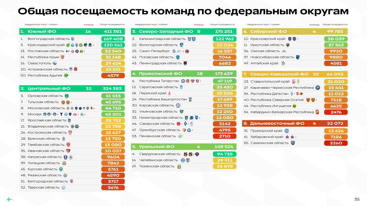 В ФНЛ подсчитали, в каких регионах больше всего болельщиков ходит на футбол. Спойлер: в южной части России  По статистике в первой половине сезона Первой Лиги и Второй Лиги А, а также в полноценном сезоне 2024 Второй Лиги Б больше всего на футбол ходят в Южном федеральном округе. Суммарно 411 381 зритель на 16 клубов. Лидирует среди регионов, конечно же, Волгоградская область — «Ротор» продолжает собирать хорошую посещаемость на каждом матче.  На втором месте из округов — Центральный, там в сумме набралось 324 383 зрителя на 32 клуба. А меньше всего, ожидаемо, ходят на Дальнем Востоке: всего 22 072 человека. Но и клубов там всего 4.  Это информация взята из отчёта «Футбольный ландшафт ФНЛ». Там же можно посмотреть статистику не только по посещаемости, а еще и данные по трансферам, главным тренерам и статистике футболистов.   Полный отчет вы можете посмотреть тут.