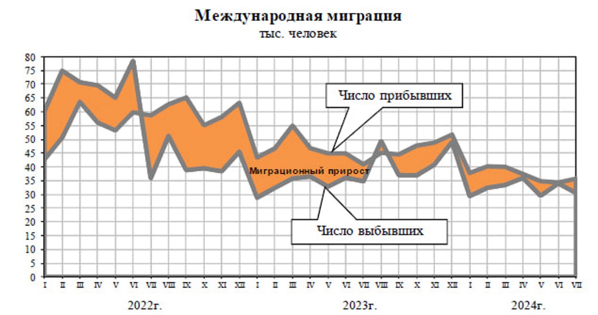 Росстат закрыл ежемесячную статистику по миграции в России  Росстат перестал публиковать статистику ежемесячного сальдо по миграции в России, обратил внимание демограф Алексей Ракша. Данных за январь-сентяюрь, которые ранее публиковались в конце октября, Росстат уже не дал.  Ракша назвал случившееся «новостью года».  В документах Росстата при этом остался пункт о том, что данные по миграции должны публиковаться ежемесячно.  Последние опубликованные официальные данные по миграции  в обложке  говорили о том, что разница между прибывшими и убывшими мигрантами стремилась к нулю. А прогноз на следующий год колебался в районе +-50 тысяч — крайне низкий показатель.  Ракша не исключает, что Росстат продолжит закрывать статистику, потому что такие данные позволят специалистам сразу вычислить и данные по миграции.   — От закрытия статистики по миграции до закрытия статистики по численности населения даже в целом за год — один шаг. Численность населения на начало каждого месяца УЖЕ закрыта. И как только будет опубликована годовая численность населения, тут же можно будет мгновенно вычислить сальдо миграции.    31 октября глава Совбеза Дмитрий Медведев выступил по теме миграционной политики. Он призвал установить в России такие условия, чтобы мигранты с низкой квалификацией не смогли задерживаться в РФ дольше периода своей трудовой деятельности и не имели бы льгот перевозить сюда семьи. Медведев призвал активнее внедрять «цифровой профиль мигранта» для идентификации всех въезжающих и находящихся в России иностранцев. И препятствовать образованию «этнических анклавов» в РФ, которые «создают благодатную почву для распространения экстремизма».  ↩  Ранее Росстат закрыл данные по смертности россиян от внешних причин. Скрытие статистики происходит с начала СВО.