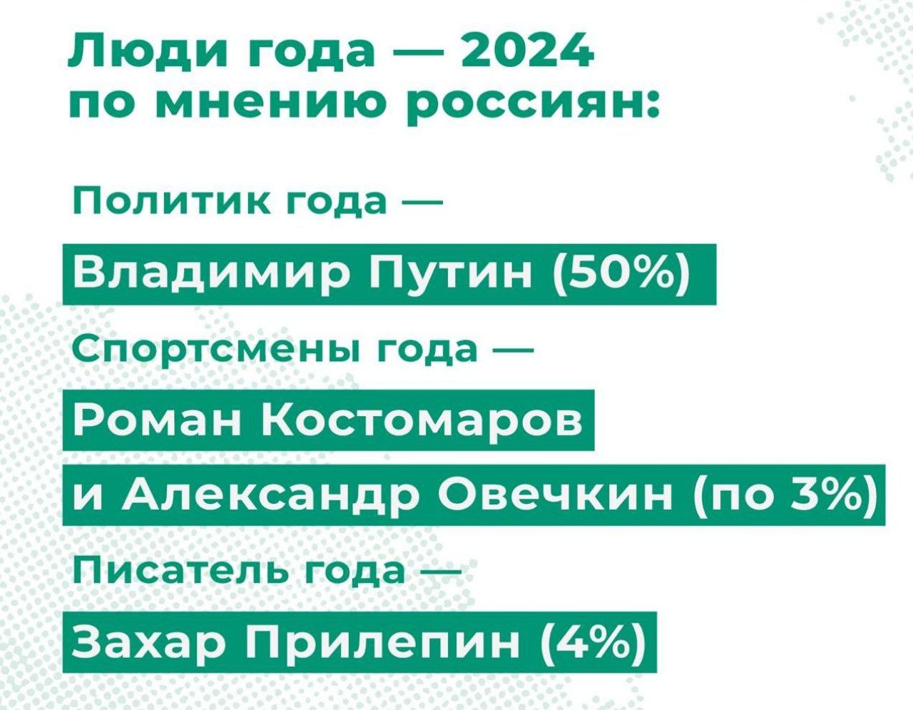 ‍   Владимир Путин в 19-й раз признан политиком года в России.  Владимир Путин  50%  Президент лидирует в этом рейтинге с момента начала измерений в 2006 году;  Михаил Мишустин, председатель правительства РФ  18% ;  Сергей Лавров, министр иностранных дел  14% .     Первое место в рейтинге спортсменов года разделили Роман Костомаров и Александр Овечкин  по 3% . Другие спортсмены не набрали более 1%.   Писателем года россияне пятый год подряд признают Захара Прилепина  4% . При этом большинство  77%  затруднились с ответом на этот вопрос, ещё 5% сказали, что таких писателей нет.  ВЦИОМ