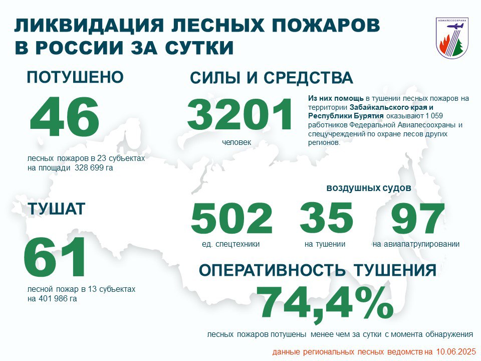За прошедшие сутки в России потушено 46 лесных пожаров в 23 регионах. Проводятся работы по тушению 61 лесного пожара в 13 регионах. В тушении было задействовано: • 3 201 человек; • 502 единицы техники; • 35 воздушных судов. На авиационном мониторинге лесопожарной обстановки – 97 воздушных судов. Для помощи регионам в стабилизации лесопожарной обстановки на территории Забайкальского края и Республики Бурятия привлечены 1 059 работников Федеральной Авиалесоохраны и спецучреждений по охране лесов регионов. Режим ЧС введен в 3 регионах. Особый противопожарный режим - в 54 регионах. Пожароопасный сезон – в 86 регионах. Оперативность тушения - с начала года 74,4 % лесных пожаров ликвидированы менее чем за сутки с момента обнаружения. ПОДРОБНЕЕ