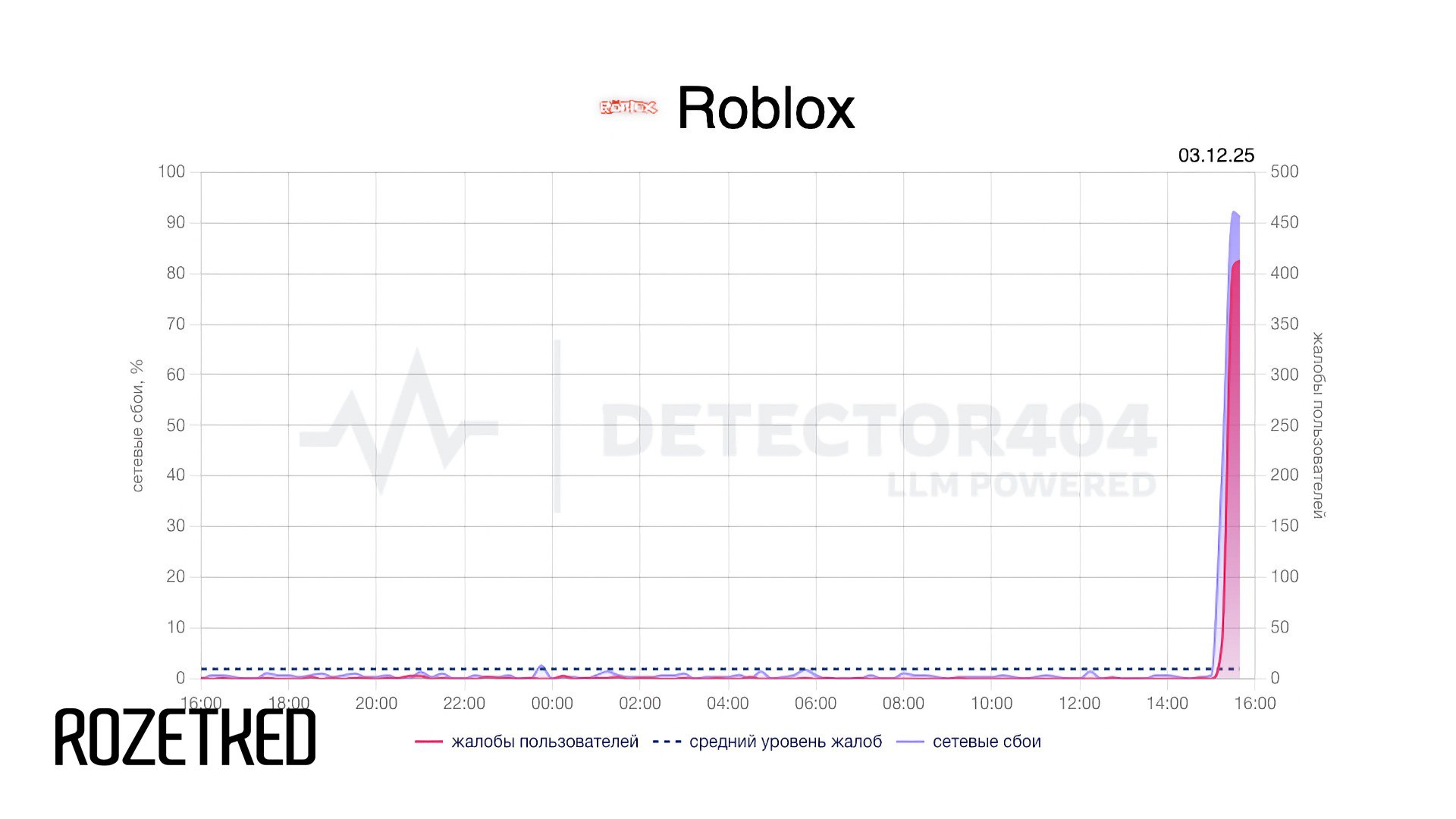 Roblox перестал открываться По крайней мере игра не работает с российских IP адресов Связано ли это с намёками Роскомнадзора на блокировку игры неизвестно пока официальных комментариев не было Сегодня также фиксировались кратковременные всплески жалоб на недоступность Steam и Telegram но они быстро сошли на нет Терпим Rozetked Подписаться