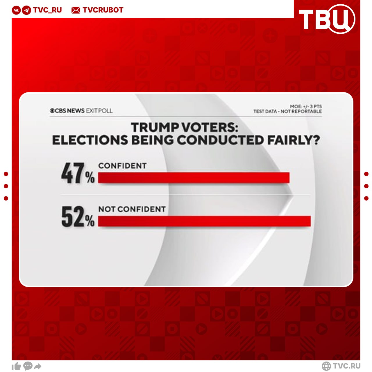 52% сторонников Трампа уверены, что выборы были проведены нечестно, следует из данных экзитпола CBS News  Другой экзитпол Edison Research также привёл статистику. Согласно опросу, 48% избирателей, предварительно, поддержали Харрис — уровень поддержки ниже на четыре пункта, чем у Байдена в 2020 году.