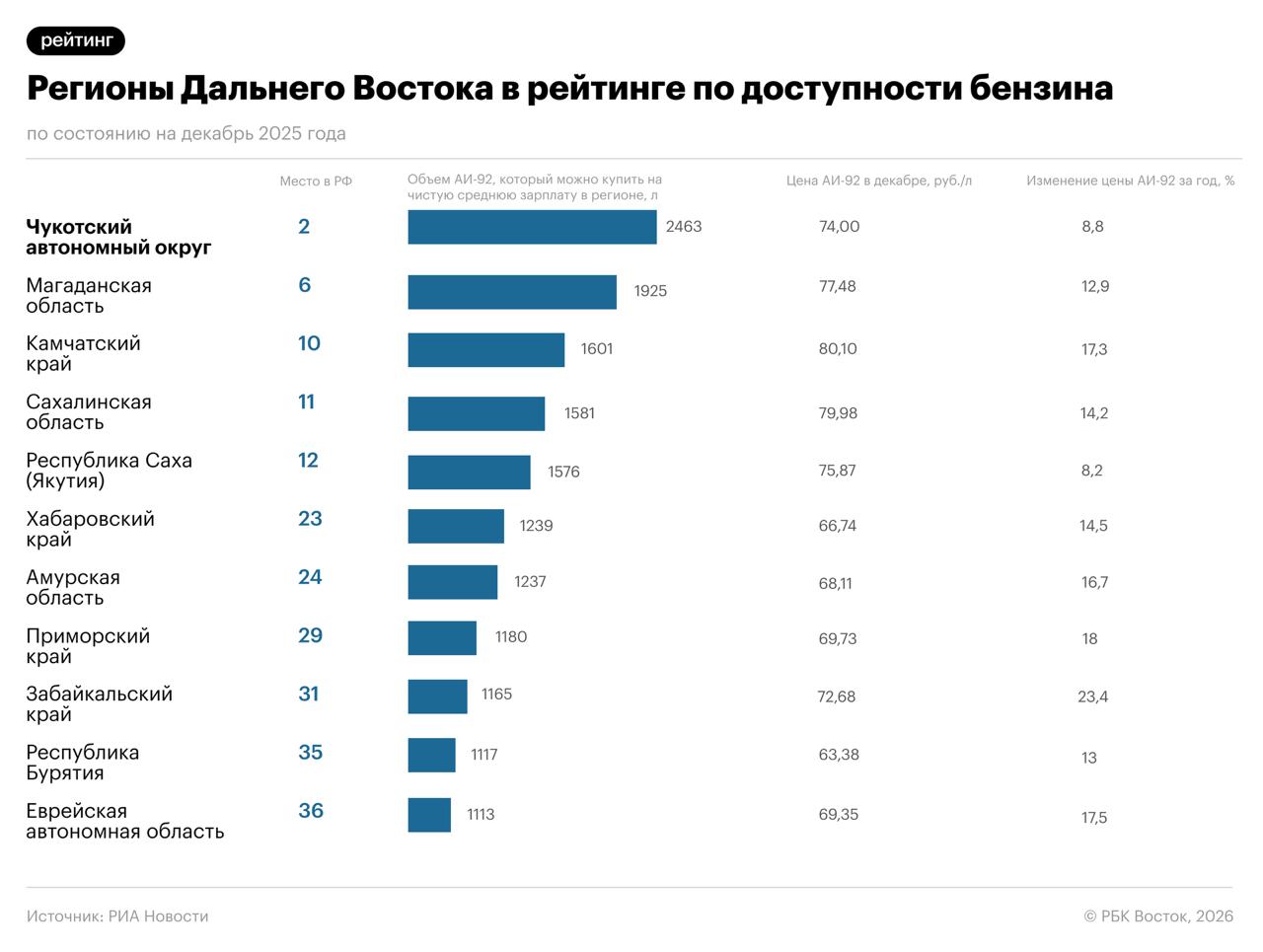 ℹ ℹ ℹ В регионах ДФО бензин оказался самым дорогим но самым доступным в стране Три региона Дальнего Востока вошли в первую десятку субъектов страны по доступности бензина а остальные оказались в первой половине рейтинга Положение дальневосточных регионов обуславливается довольно большими зарплатами Однако и стоимость топлива в макрорегионе также одна из самых высоких по стране Сколько стоит АИ 92 на Дальнем Востоке и как выросла цена топлива за год в инфографике РБК Восток в Telegram и MAX