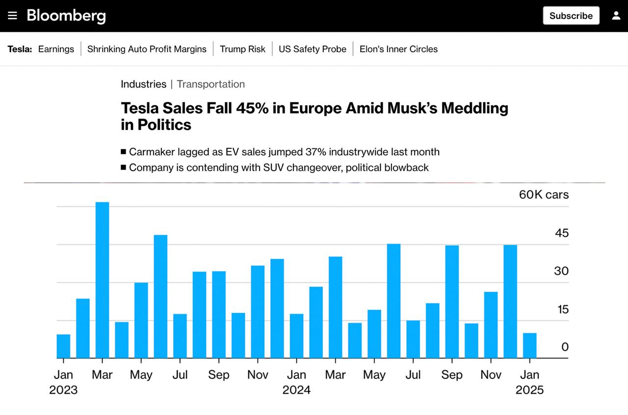 Продажи Tesla в Европе рухнули на 45% за месяц из-за вмешательства Илона Маска в политику  Продажи электрокаров Tesla в Европе упали до минимума за два года, хотя в целом по отрасли продажи электромобилей выросли на 37%.  Причина в том, что Маск все чаще вмешивается в мировую политику и позволяет себе нападки на лидеров Германии и Великобритании, а также говорит уничижительные слова в адрес президента Украины, пишет Bloomberg.  Bloomberg