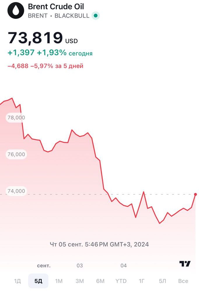 ОПЕК+ согласились отложить увеличение добычи нефти в октябре на 2 месяце — источник Reuters  Мнение bitkogan: Рынок источникам Reuters доверяет, но не сильно. Мы совсем не доверяем.  #нефть HOTLINE