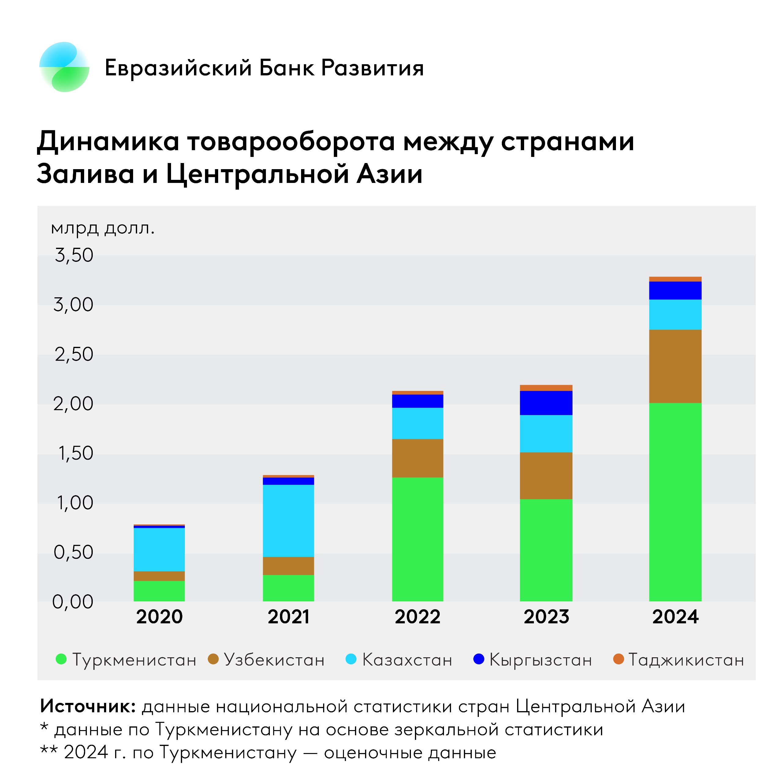 Центральная Азия и страны Залива укрепляют торговое партнерство взаимная торговля выросла в 4 раза и достигла 3 3 млрд Объем взаимной торговли товарами между странами Персидского залива Бахрейн Катар Кувейт ОАЭ Оман Саудовская Аравия и Центральной Азии составил 3 3 млрд в 2024 г увеличившись в 4 2 раза по сравнению с 2020 г 80 взаимного товарооборота приходится на импорт товаров стран Центральной Азии из стран Залива Крупнейшие торговые партнеры стран Залива в регионе Туркменистан 2 млрд 61 от общего объема торговли Узбекистан 740 млн 23 Казахстан 302 млн 9 Наибольшие темпы роста торговли со странами Залива зафиксированы у Туркменистана 9 9 раза Кыргызстана 9 5 раза и Узбекистана 8 1 раза ОАЭ являются абсолютным лидером среди стран Залива и обеспечивают 97 торговли с Центральной Азией Наибольшая значимость торговли с государствами Залива отмечается у Туркменистана около 10 внешнеторгового оборота Для Кыргызстана этот показатель составляет около 1 для остальных стран менее 1 Рост взаимной торговли продолжится Нереализованный потенциал очень значителен и оценивается в 4 9 млрд а это еще 150 к текущему внешнеторговому обороту Из них 4 4 млрд потенциальный экспорт стран Залива автомобили электроника ювелирные изделия а 0 5 млрд экспорт Центральной Азии драгоценные и цветные металлы агропродукция страныЗалива Торговля Импорт Экспорт ЦентральнаяАзия
