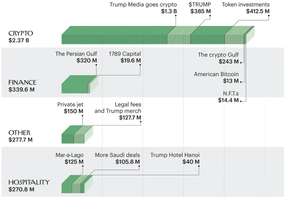 Дональд Трамп с 2022 года заработал на криптовалюте $2,4 млрд.   $14,4 млн — NFT-коллекции  $412,5 млн — World Liberty Financial  WLFI   $243 млн — сделки с ОАЭ  инвестиции Binance   $13 млн — майнинг через American Bitcoin  $1,3 млрд — Trump Media & Technology Group  BTC-резерв   $385 млн — мемкоин Official Trump  TRUMP   $65 млн — мемкоин Melania  MELANIA    Крипто ТВ