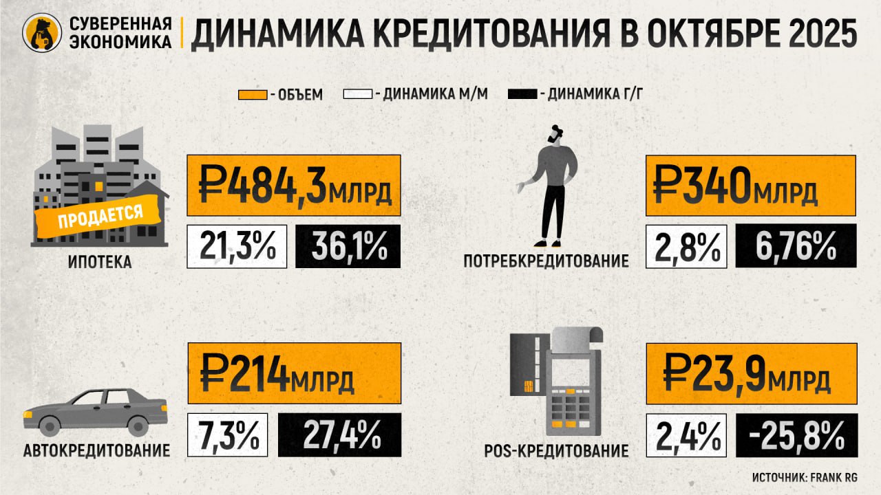 Долгожданный годовой рост что показало кредитование физлиц в октябре Объем кредитов выданных россиянам в прошлом месяце составил 1 062 трлн согласно предварительной оценке Frank RG Показатель вырос на 11 5 по сравнению с сентябрем и на 21 5 год к году Помесячная динамика была положительной во всех сегментах Самый существенный рост показала ипотека причем и в месячном и в годовом выражении Хотя средний размер кредита в октябре немного снизился самих займов стало намного больше Это связывают в первую очередь с дальнейшим снижением ключевой ставки Автокредитование в годовом выражении выросло более существенно чем в месячном Количество займов по сравнению с сентябрем увеличилось почти на 7 а средний чек растет уже восьмой месяц подряд Этот сегмент помимо снижения ключевой ставки поддерживают ожидания увеличения утильсбора Потребительское кредитование было более инертным и показало не такой значительный рост Количество займов по сравнению с сентябрем увеличилось на 9 но средний размер займа уменьшился на 5 7 до 178 тыс POS кредитование стало единственным сегментом которое показало снижение в годовом выражении В целом кредитование продолжило оживать и уже смогло сломать тенденцию снижения год к году Это довольно логично если взглянуть на динамику изменения ключевой ставки Почти весь 2025 она была выше чем годом ранее Только в августе показатели сравнялись 18 к 18 В октябре графики наконец то перекрестились соотношение изменилось 17 в 2025 против 19 в 2024 И именно в этот месяце мы увидели рост в годовом выражении Подписывайтесь на Суверенку в MAX