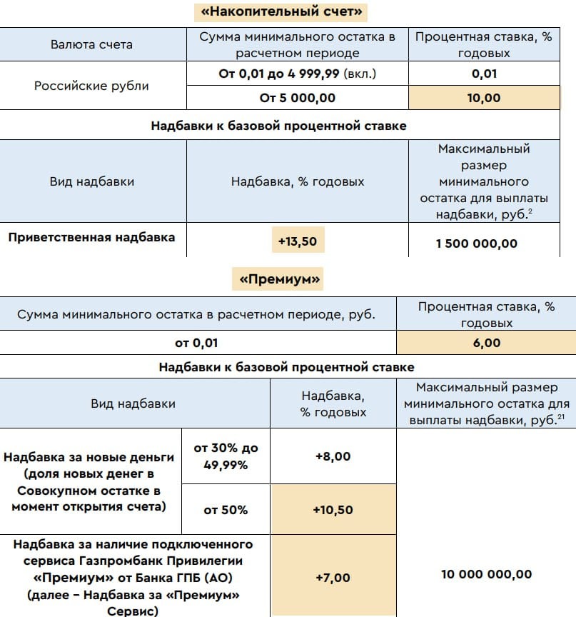 ГПБ понижает ставки по накопительным счетам с 14.03.25  По обычному «Накопительному счёту» и НС «Премиум» вместо 24% ставка 23.5% - начисление на мин. остаток.   В этот раз изменения коснутся только новых счетов с 14.03.25, т.к. промо-надбавка фиксируется в момент открытия. Считается как 10% базовая + 13.5% надбавка.  По НС «Простой процент» снижение с 20.7% до 20%. Здесь ставка на любой минимальный остаток, без доп. условий  базовая, не промо-ставка .  Условия в pdf   Коротко о 5 вариантах НС в ГПБ здесь  ТОП-НС марта здесь    Дайджест