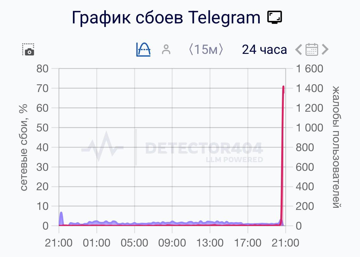 Telegram рухнул пользователи массово жалуются на сбои За несколько минут поступили тысячи сообщений о проблемах с загрузкой чатов и отправкой медиа У вас работает Да Нет media