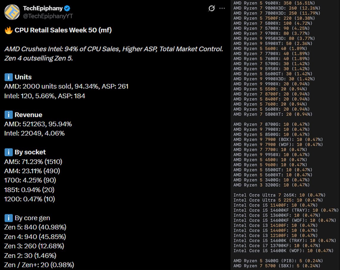 Ryzen 9600X возглавил продажи процессоров в немецком MindFactory По данным немецкого магазина MindFactory за неделю AMD продала 2000 процессоров против 120 у Intel захватив 96 выручки Лидером продаж стал Ryzen 9600X 350 штук следом идут Ryzen 9800X3D и 7800X3D Самый популярный чип Intel Core Ultra 7 265K был куплен лишь 10 раз Intel пора менять маркетинг Следи за новостями VA PC Наш менеджер для связи
