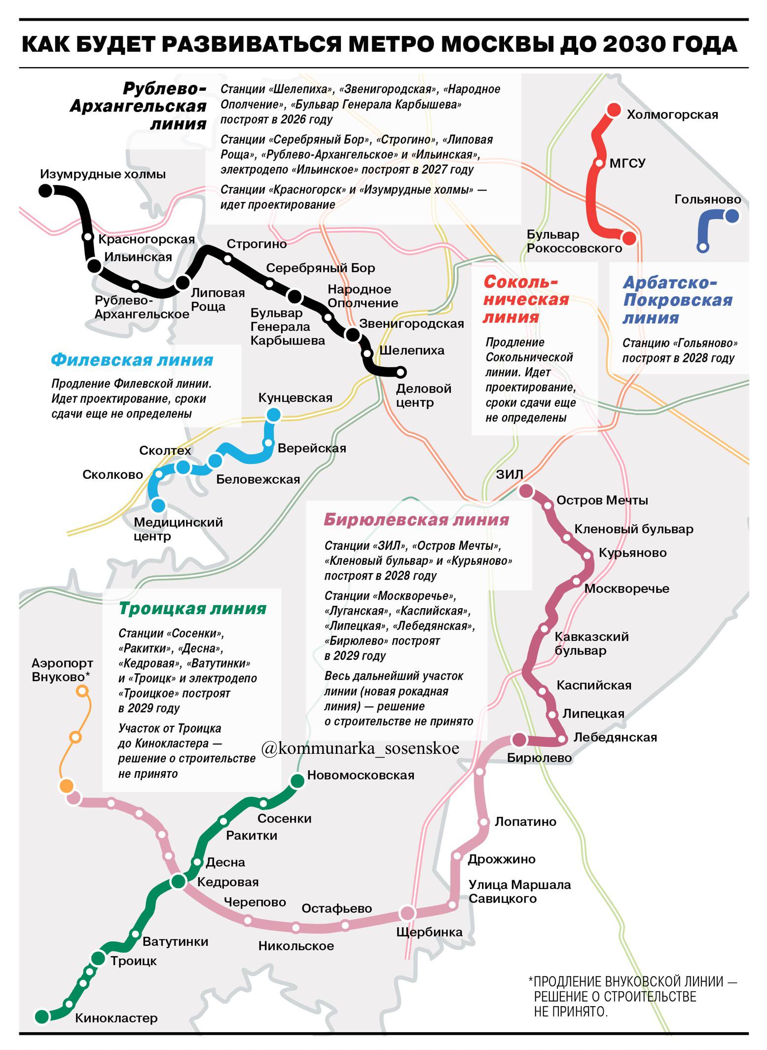 О развитии метрополитена Троицкая линия В рамках 2 го этапа планируются станции Сосенки Ракитки Десна Кедровая Ватутинки и Троицк Их сдадут в 2029 На публиковавшихся ранее схемах есть участок продлевающий Троицкую линию до станции Кинокластер Официальных решений о строительстве не принято Сокольническая линия будет продлена на север за счет станций МГСУ и Холмогорская Ведется подготовка проекта планировки Рублево Архангельская линия Первые 3 станции Звенигородскую Народное Ополчение и Бульвар Генерала Карбышева обещают сдать в 2026 В 2027 завершат строительство станций Серебряный Бор Строгино Липовая Роща Рублево Архангельское и Ильинская Станции Красногорск и Изумрудные холмы на стадии проектирования Бирюлевская линия Началось строительство 1 го участка и станций ЗИЛ Остров Мечты Кленовый бульвар открытие в 2028 Станции Москворечье Луганская Каспийская Липецкая Лебедянская и Бирюлево в 2029 сообщили в коммерсант