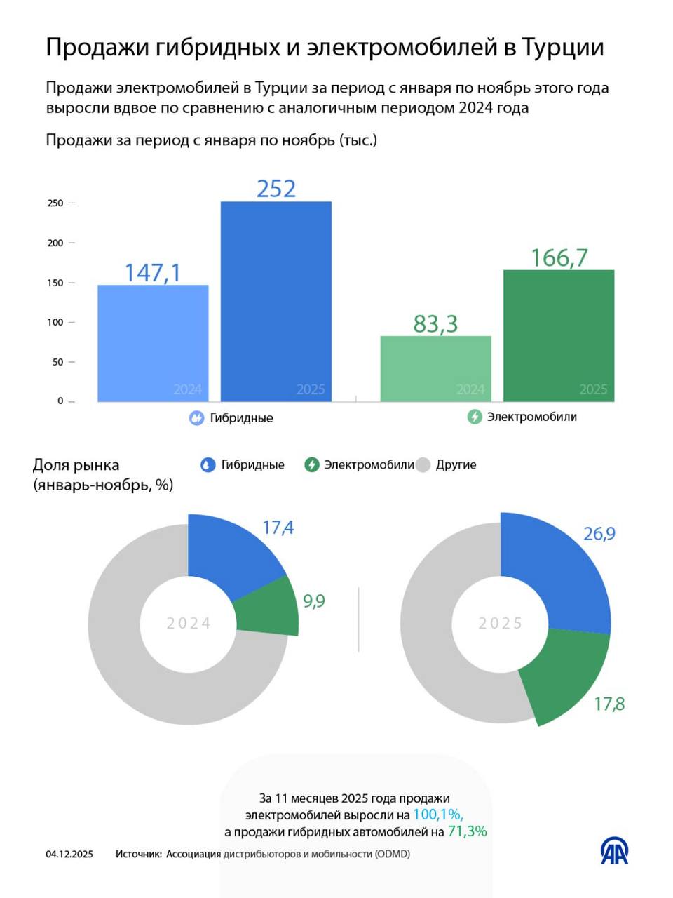 Продажи гибридных и электромобилей в Турции