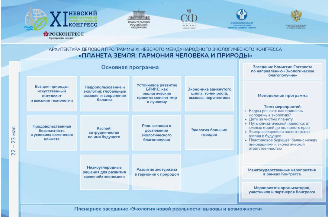 Опубликована архитектура деловой программы ХI Невского международного экологического конгресса.   В тематические направления вошли треки по темам:     продовольственная безопасность в условиях изменения климата;   экология недропользования,    низкоуглеродные решения для развития зеленой экономики;   развитие экотуризма;   роль женщин в достижении экологического благополучия и др.  «Экологическая повестка постоянно находится в фокусе внимания правительства нашей страны. Задачи, которые стоят перед нами, требуют консолидации усилий государства и общества, где каждый из нас должен ответственно относиться к окружающему миру»,  — подчеркнул советник президента РФ Антон Кобяков.  Ключевым мероприятием станет пленарное заседание «Экология новой реальности: вызовы и возможности».    ХI Невский международный экологический конгресс состоится 22–23 мая в Таврическом дворце Санкт-Петербурга.   Подробнее