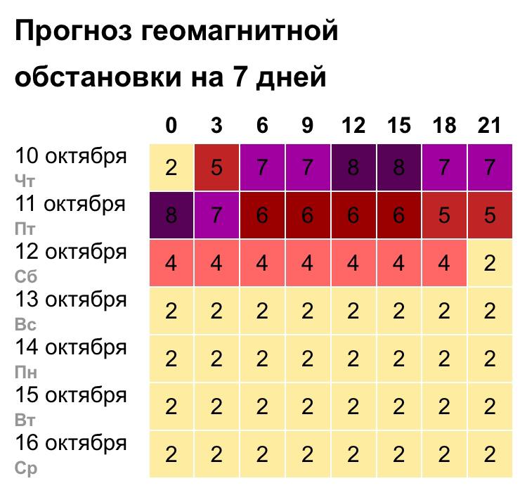 ‼ Очень сильные магнитные бури - до класса G4 или даже выше - ожидаются на Земле с четверга.  Магнитная буря станет самой сильной и продолжительными в текущем году, сообщили в центре погоды "Фобос".  Эксперты советуют сердечникам и гипертоникам запастись лекарствами и терпением, по возможности, не перетруждаться и пить побольше воды.      Путин в Telegram  — Подписаться