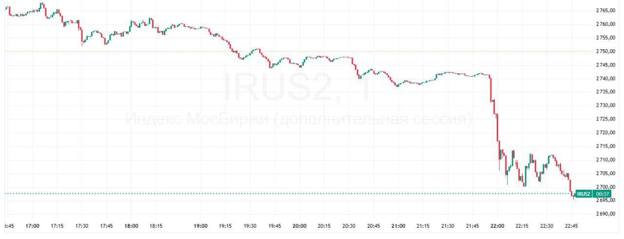 Индекс Мосбиржи впервые с 14 июля упал ниже 2700 пунктов на фоне заявлений Трампа vesti az