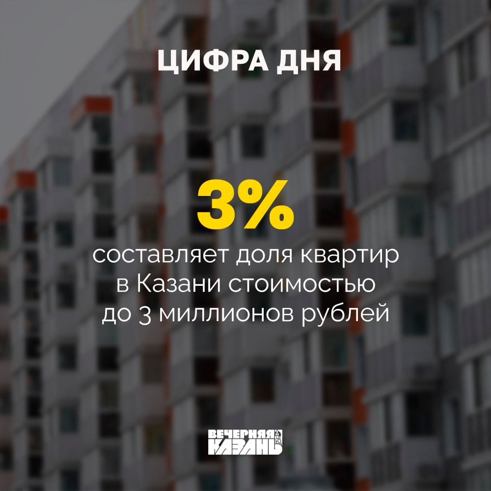 Казань вошла в пятерку городов с дефицитом квартир до 3 миллионов  Большая часть дешевого жилья — это микростудии или объекты без статуса жилого помещения до 12 «квадратов», сообщили аналитики компании «Этажи».     Самый большой дефицит квартир до 3 миллионов в Москве, Санкт-Петербурге, Нижнем Новгороде и Краснодаре.    Подписаться на «Вечерку»