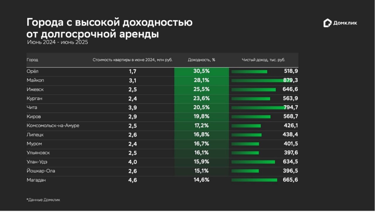 Геленджик стал лидером по доходности от посуточной аренды жилья среди городов России — Домклик  Вложения в квартиру площадью 35 м² приносили доходность 42,5%. Это выше, чем в Москве  22%  и даже Сочи  около 28% .   Чистый доход после уплаты налогов в Геленджике составил более 2,4 млн рублей в год — квартира может полностью окупиться менее чем за 2,5 года.