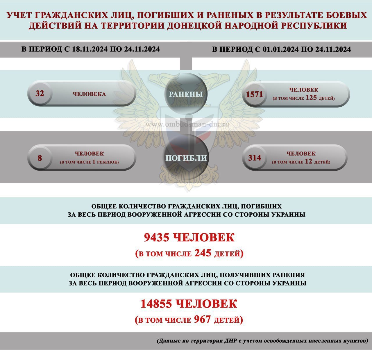 За прошедшую неделю с 18 по 24 ноября в ДНР в результате обстрелов ВСУ погибли 8 мирных жителей, в том числе 1 ребёнок, ранения получили 32 мирных жителя.