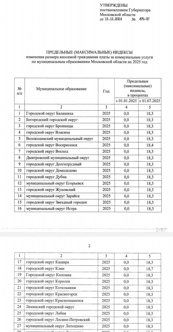 Губернатор Московской области утвердил рост тарифов ЖКХ на следующий год, стоимость коммунальных услуг вырастет на 18,3%.