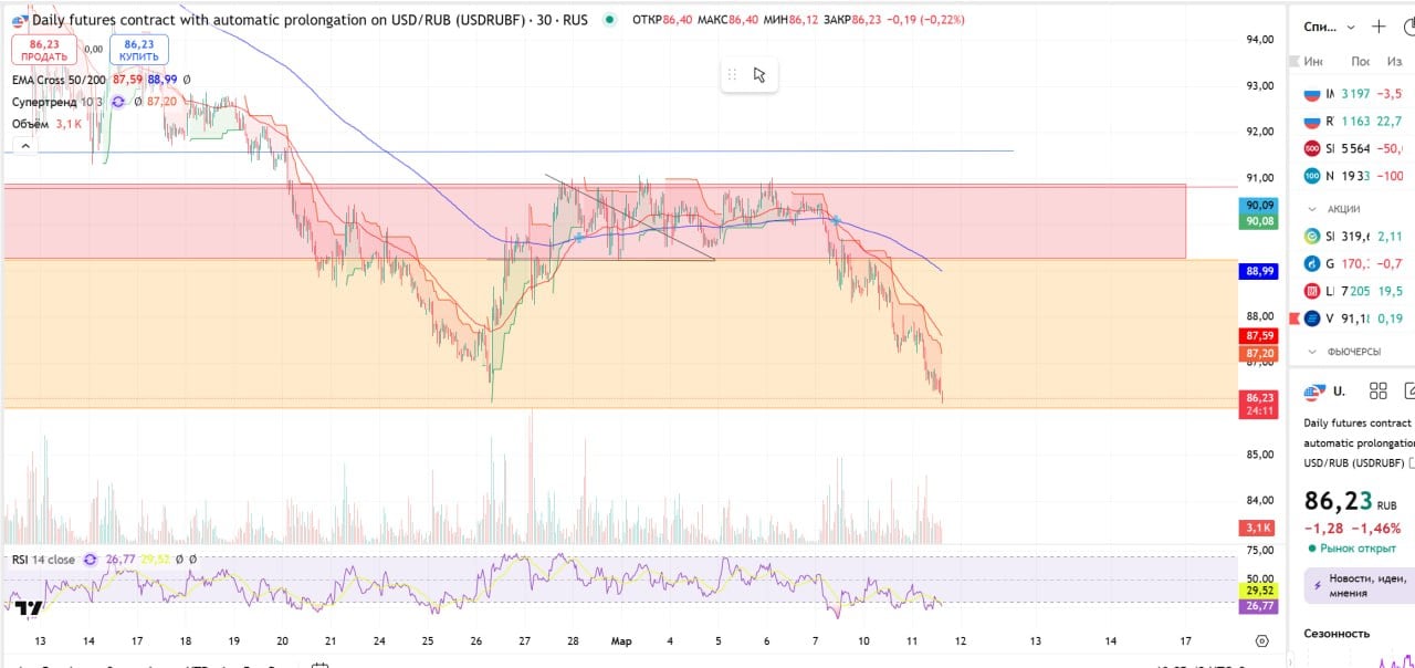 Укрепление рубля продолжается, курс доллара упал до 86  Снова идут разговоры о том, что Украина в самое ближайшее время подпишет сделку по редкоземам и что украинская сторона готова к частичному прекращению огня и намерена добиться прогресса в этом вопросе.    Кроме того санкции США в отношении российского танкерного флота демонстрируют признаки ослабления, поскольку несколько судов из черного списка впервые за более чем год загрузились.    В общем новостной фон меняется чуть ли не каждый день, но текущие уровни крайне благоприятствуют покупке валюты, так что пользуйтесь этой возможностью. Может быть ещё сходим на 84, но тут всё будет зависеть от новостей