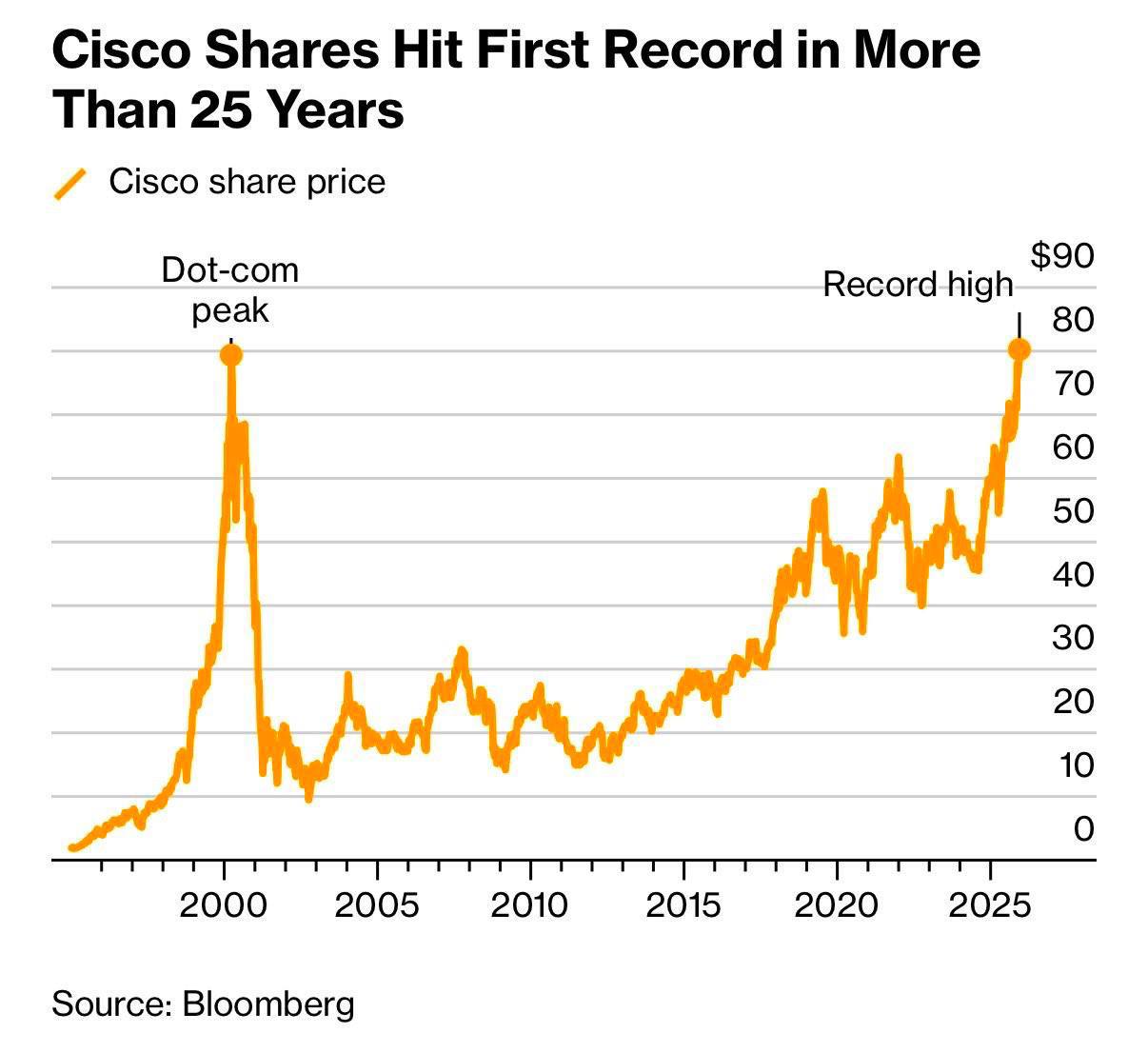 Восстановление стоимости Cisco после кризиса доткомов После масштабного обвала фондового рынка в конце девяностых годов вызванного лопнувшим пузырем доткомов компания Cisco Systems сумела стабилизировать свое финансовое положение и вернуть утраченные позиции Сегодня ее капитализация вновь достигла докризисных показателей investing investing
